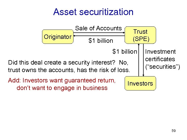 Asset securitization Sale of Accounts Originator Trust (SPE) $1 billion Did this deal create