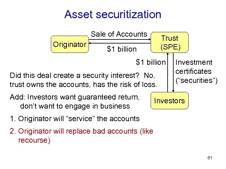 Asset securitization Sale of Accounts Originator Trust (SPE) $1 billion Did this deal create