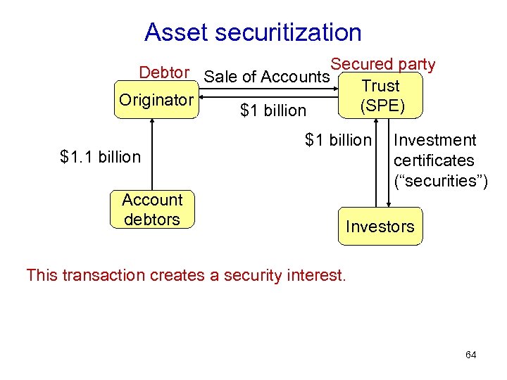 Asset securitization Debtor Sale of Accounts. Secured party Trust Originator (SPE) $1 billion $1.
