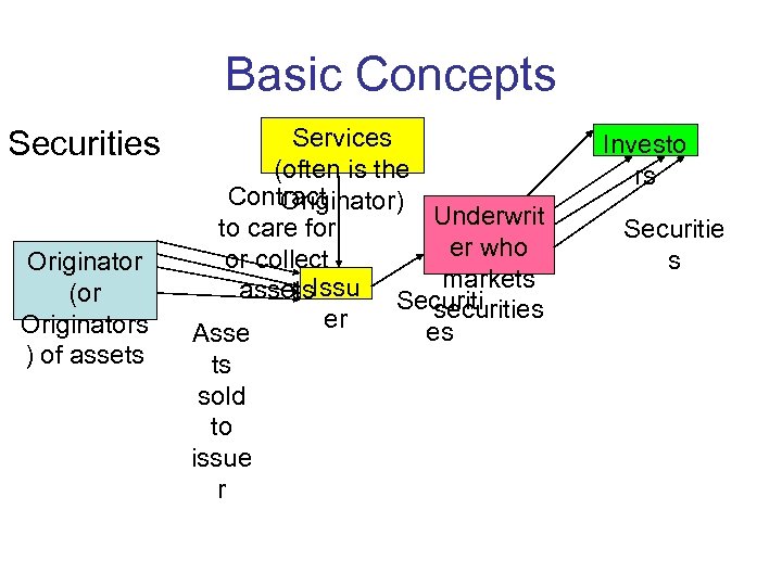 Basic Concepts Securities Originator (or Originators ) of assets Services (often is the Contract