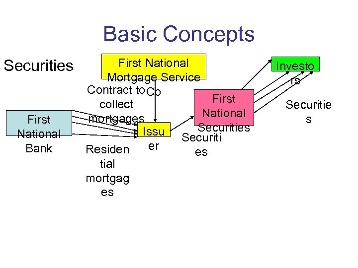 Basic Concepts Securities First National Bank First National Mortgage Service Contract to Co First