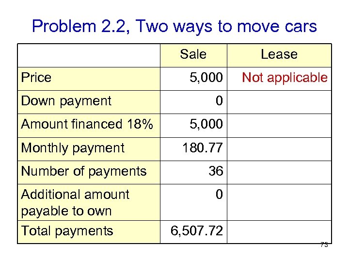 Problem 2. 2, Two ways to move cars Sale Price Down payment Amount financed