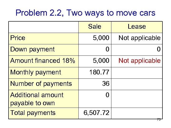 Problem 2. 2, Two ways to move cars Sale Price Down payment Amount financed
