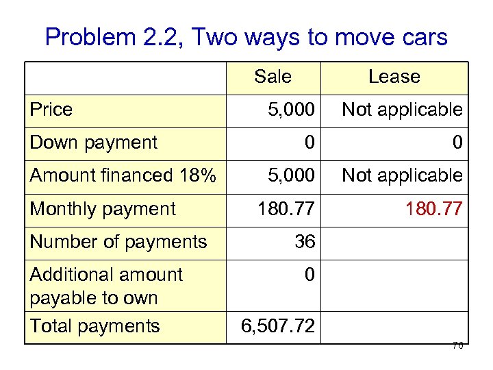 Problem 2. 2, Two ways to move cars Sale Price Down payment Amount financed
