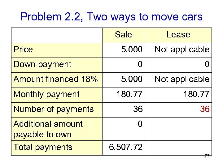 Problem 2. 2, Two ways to move cars Sale Price Down payment Amount financed