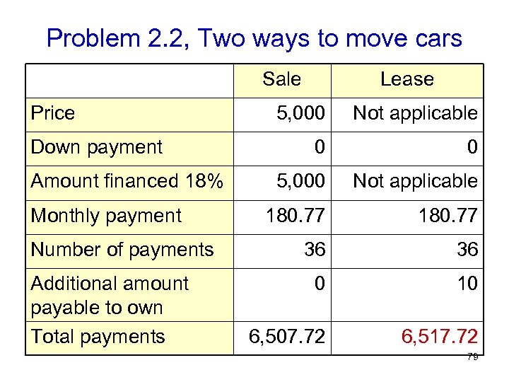 Problem 2. 2, Two ways to move cars Sale Price Down payment Amount financed