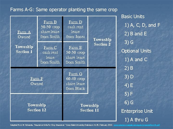 Farms A-G: Same operator planting the same crop Basic Units Farm A Owned Township