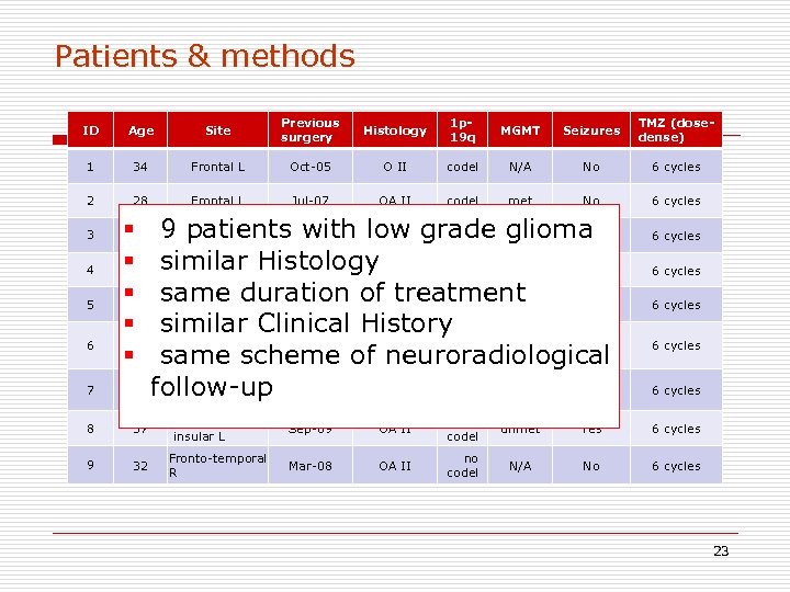 Patients & methods ID Age Site Previous surgery Histology 1 p 19 q MGMT