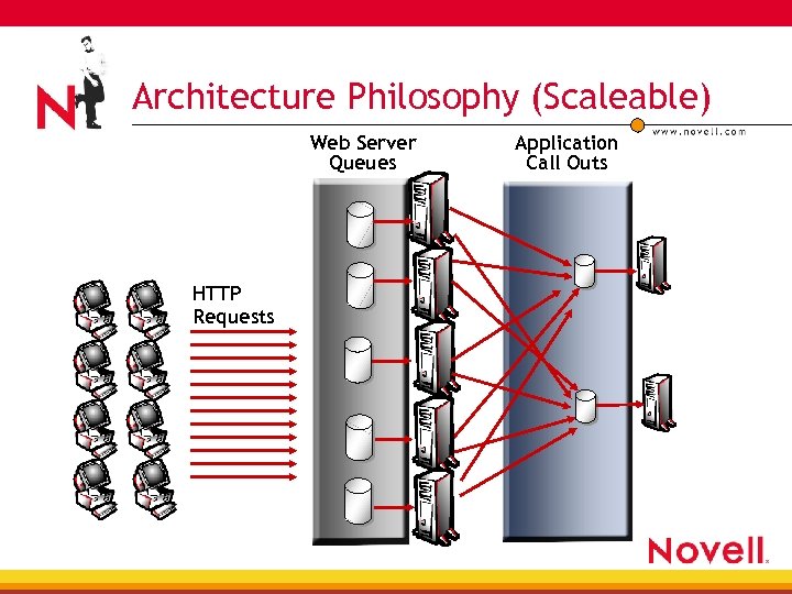 Architecture Philosophy (Scaleable) Web Server Queues HTTP Requests Application Call Outs 