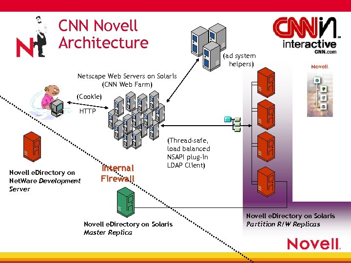CNN Novell Architecture (ad system helpers) Netscape Web Servers on Solaris (CNN Web Farm)