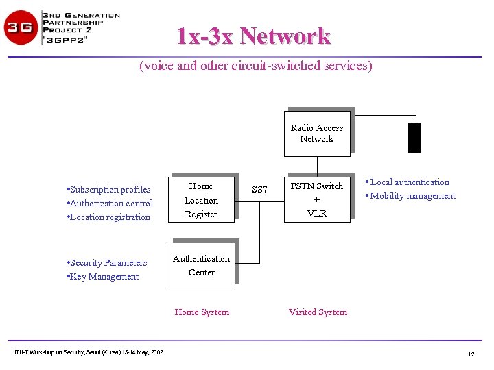 1 x-3 x Network (voice and other circuit-switched services) Radio Access Network • Subscription