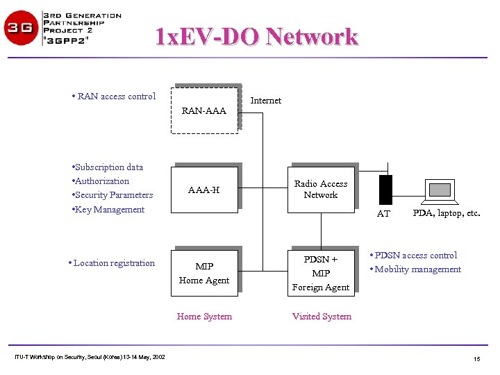 1 x. EV-DO Network • RAN access control RAN-AAA • Subscription data • Authorization