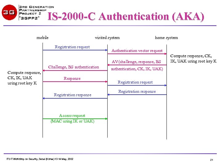 IS-2000 -C Authentication (AKA) mobile visited system Registration request home system Authentication vector request