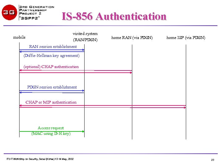 IS-856 Authentication visited system (RAN/PDSN) mobile home RAN (via PDSN) home ISP (via PDSN)