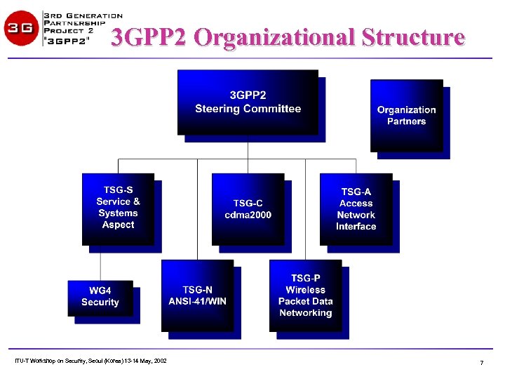3 GPP 2 Organizational Structure ITU-T Workshop on Security, Seoul (Korea) 13 -14 May,