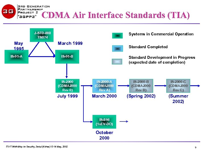 CDMA Air Interface Standards (TIA) J-STD-008 TSB 74 May 1995 IS-95 -A Systems in