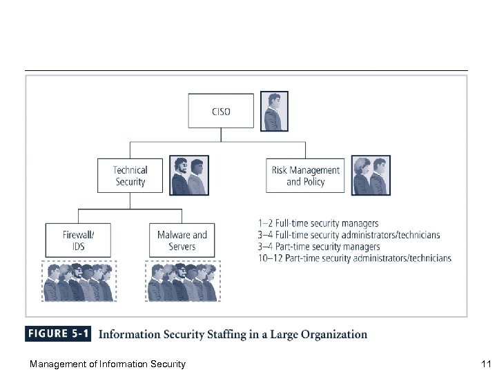 Management of Information Security 11 