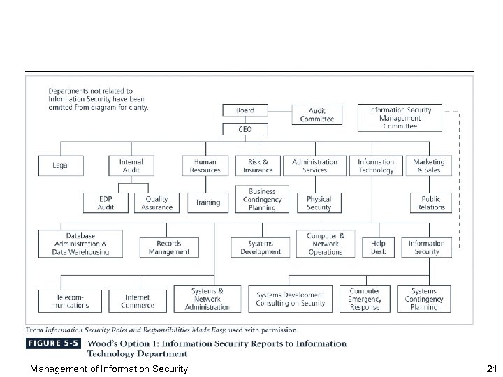 Management of Information Security 21 