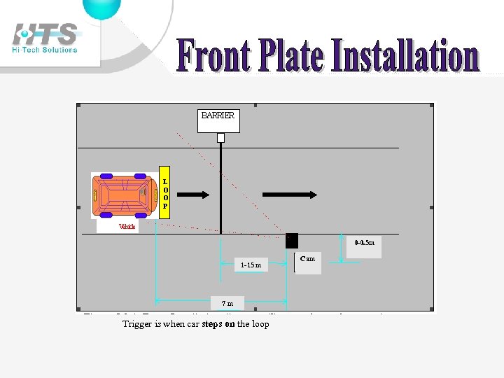 0 -0. 5 m 1 -15 m 7 m Trigger is when car steps