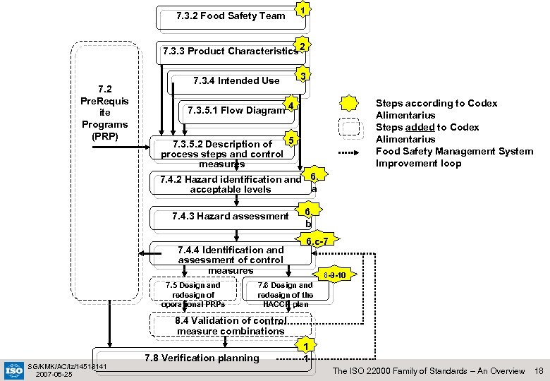 7. 3. 2 Food Safety Team 1 7. 3. 3 Product Characteristics 2 7.