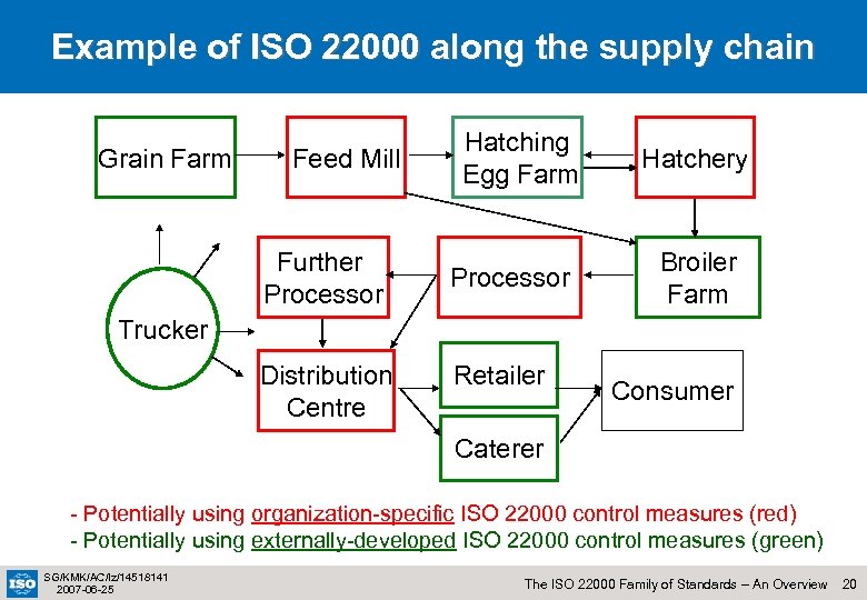 Example of ISO 22000 along the supply chain Grain Farm Feed Mill Further Processor