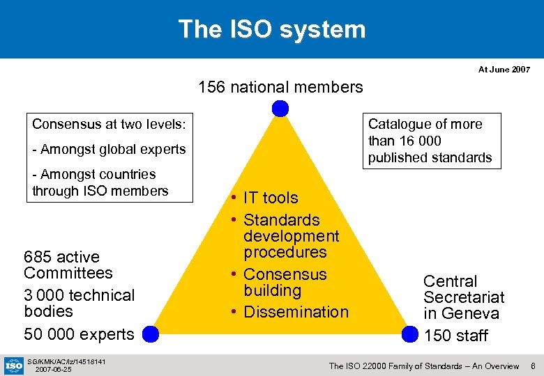 The ISO system At June 2007 156 national members Consensus at two levels: Catalogue