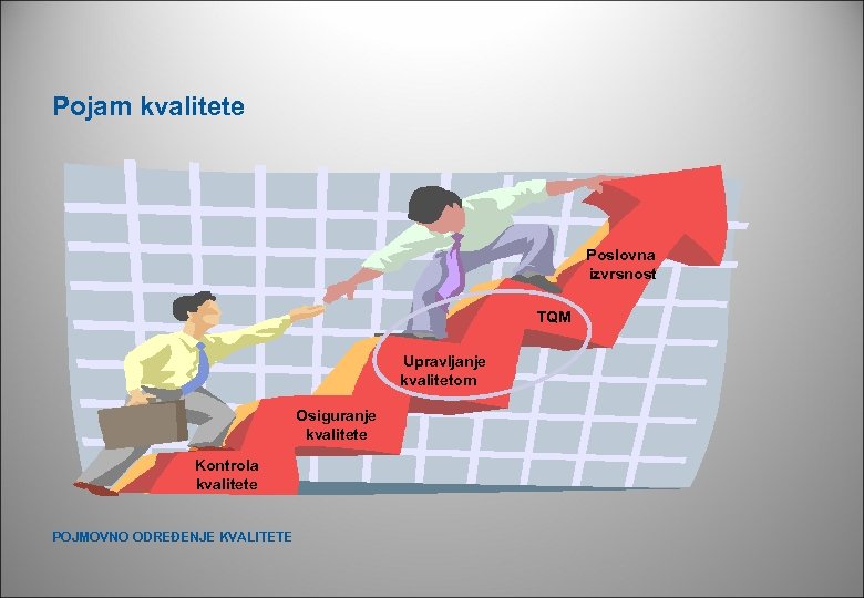 Pojam kvalitete Poslovna izvrsnost TQM Upravljanje kvalitetom Osiguranje kvalitete Kontrola kvalitete POJMOVNO ODREĐENJE KVALITETE