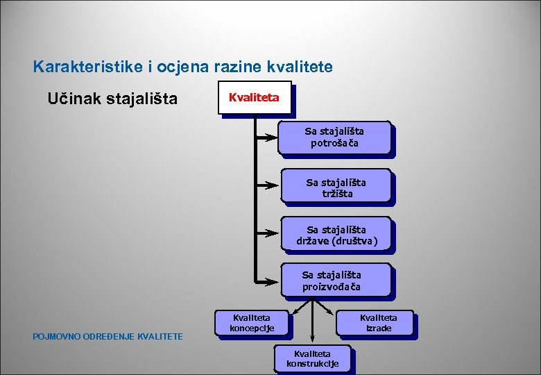 Karakteristike i ocjena razine kvalitete Učinak stajališta Kvaliteta Sa stajališta potrošača Sa stajališta tržišta