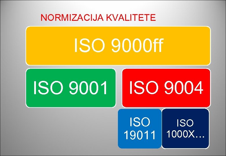 NORMIZACIJA KVALITETE ISO 9000 ff ISO 9001 ISO 9004 ISO 19011 1000 X… 