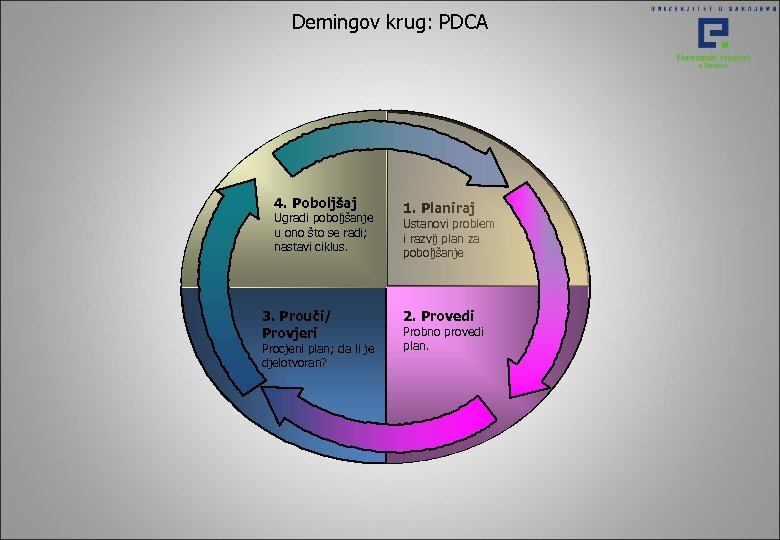 Demingov krug: PDCA 4. Poboljšaj Ugradi poboljšanje u ono što se radi; nastavi ciklus.