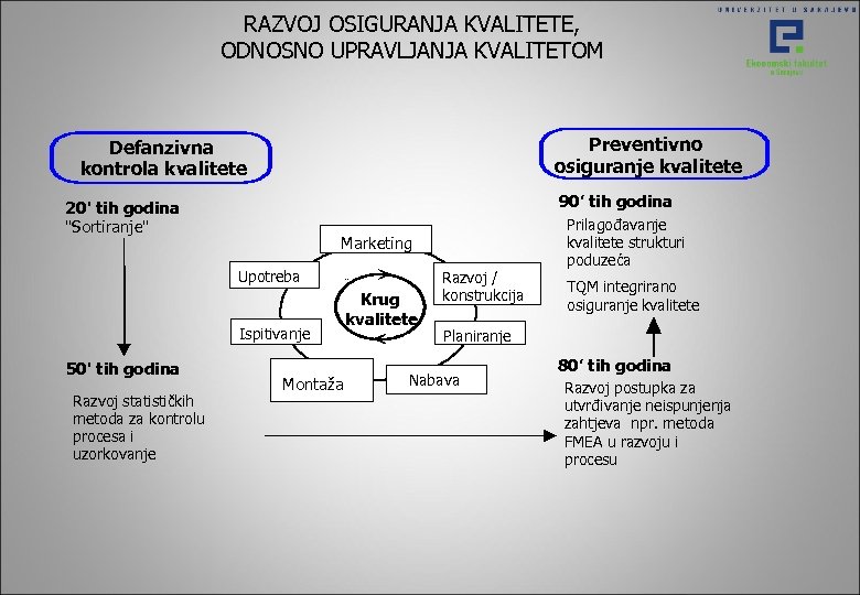 RAZVOJ OSIGURANJA KVALITETE, ODNOSNO UPRAVLJANJA KVALITETOM Preventivno osiguranje kvalitete Defanzivna kontrola kvalitete 90’ tih