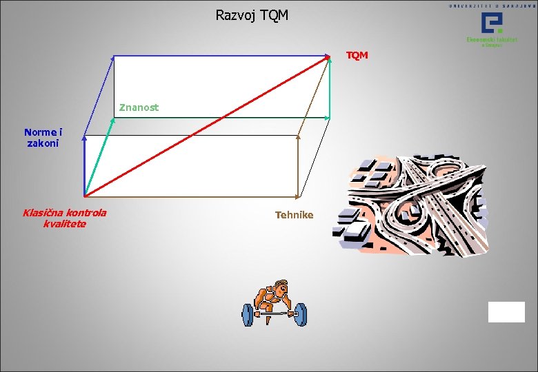 Razvoj TQM Znanost Norme i zakoni Klasična kontrola kvalitete Tehnike 