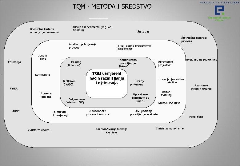 TQM - METODA I SREDSTVO Dizajn eksperimenta (Taguchi, Shainin) Kontrolne karte za upravljanje procesom