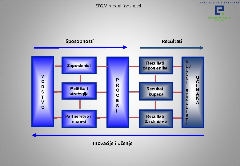 EFQM model izvrsnosti Sposobnosti Rezultati zaposlenika Zaposlenici V O D S T V O