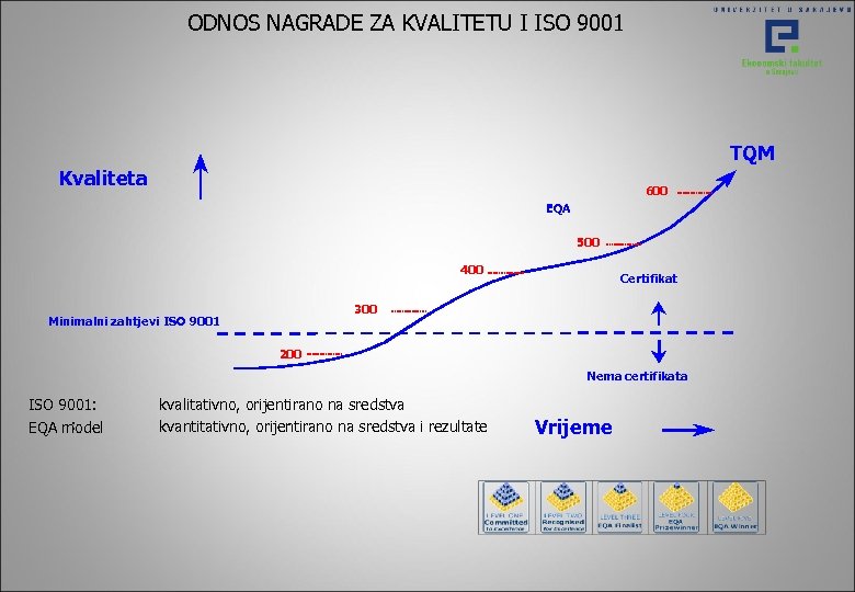 ODNOS NAGRADE ZA KVALITETU I ISO 9001 TQM Kvaliteta 600 EQA 500 400 Certifikat