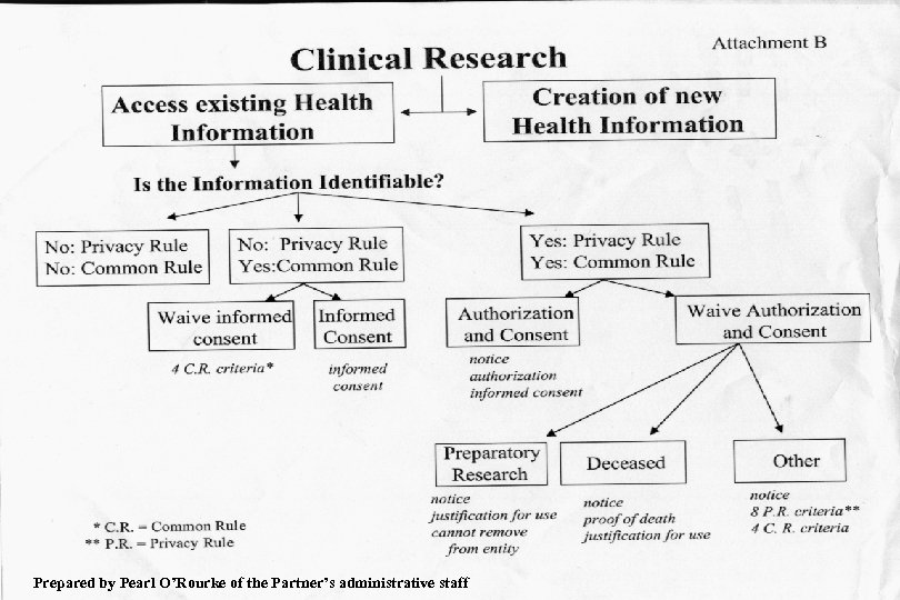 Prepared by Pearl O’Rourke of the Partner’s administrative staff 
