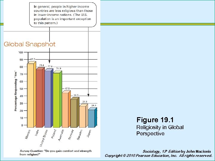 Figure 19. 1 Religiosity in Global Perspective Sociology, 13 h Edition by John Macionis