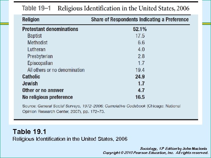 Table 19. 1 Religious Identification in the United States, 2006 Sociology, 13 h Edition