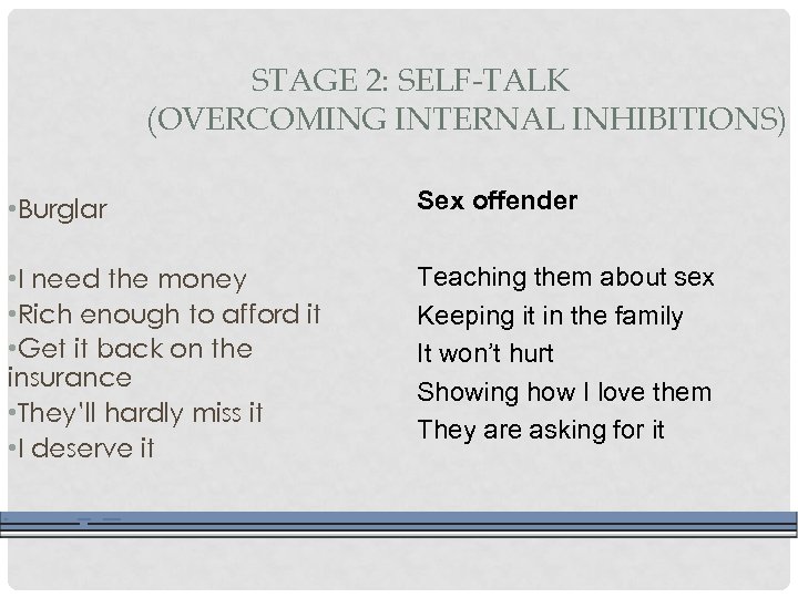 STAGE 2: SELF-TALK (OVERCOMING INTERNAL INHIBITIONS) • Burglar Sex offender • I need the