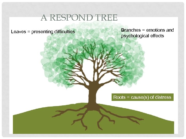 A RESPOND TREE Leaves = presenting difficulties Branches = emotions and psychological effects Roots