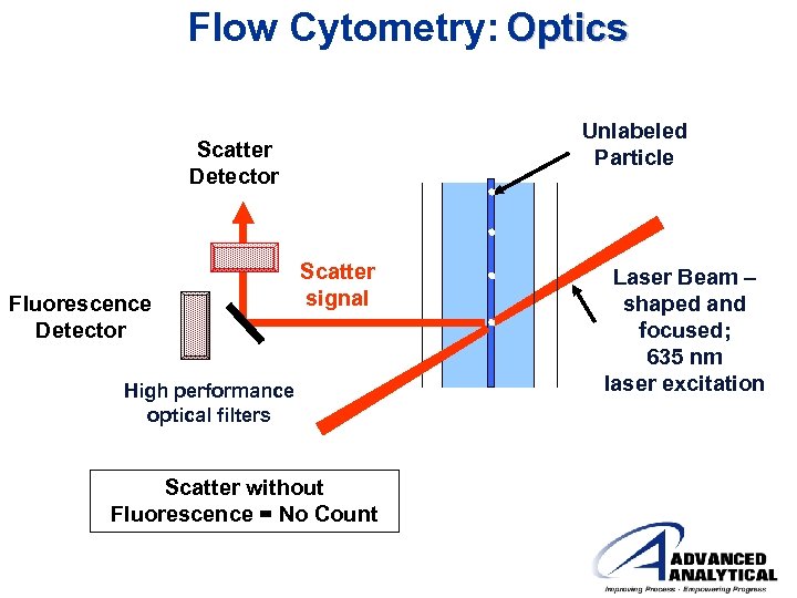 Flow Cytometry: Optics Unlabeled Particle Scatter Detector Fluorescence Detector Scatter signal High performance optical