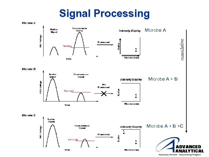 Signal Processing cumulative Microbe A + B +C 