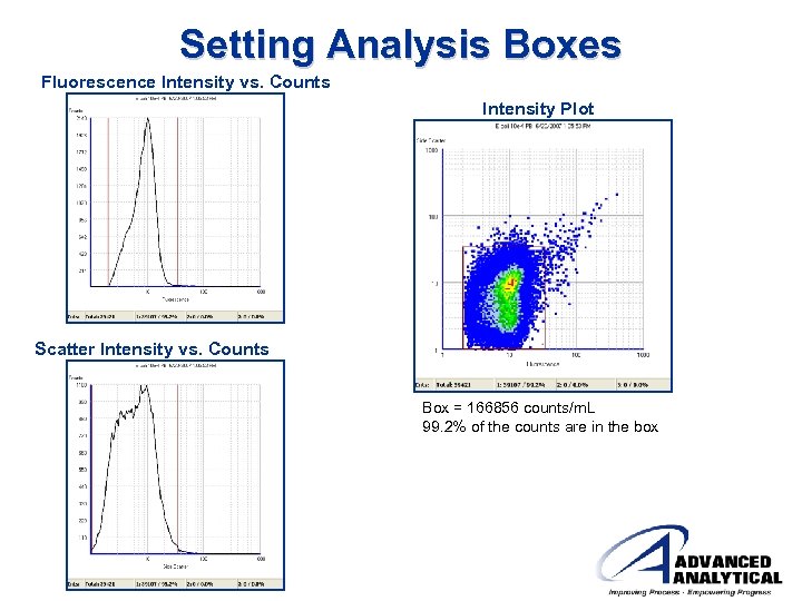 Setting Analysis Boxes Fluorescence Intensity vs. Counts Intensity Plot Scatter Intensity vs. Counts Box