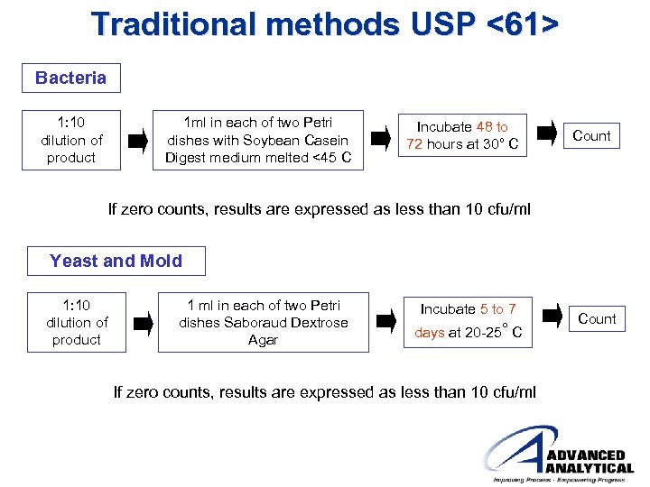 Traditional methods USP <61> Bacteria 1: 10 dilution of product 1 ml in each