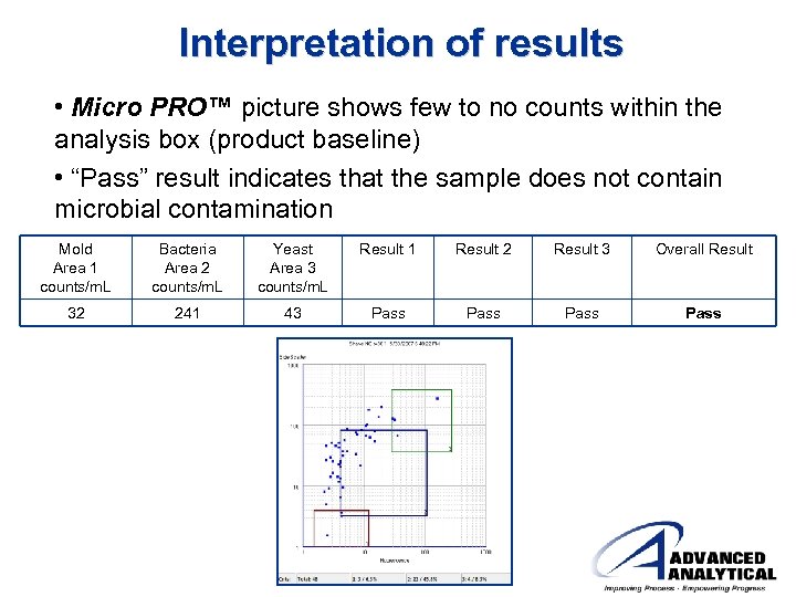 Interpretation of results • Micro PRO™ picture shows few to no counts within the