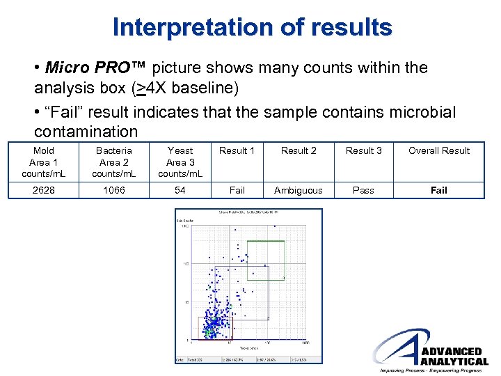 Interpretation of results • Micro PRO™ picture shows many counts within the analysis box