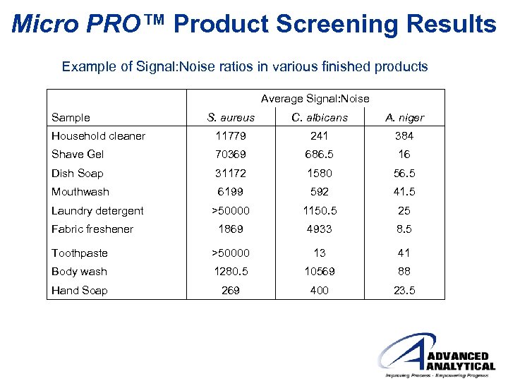 Micro PRO™ Product Screening Results Example of Signal: Noise ratios in various finished products