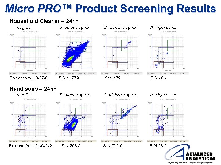 Micro PRO™ Product Screening Results Household Cleaner – 24 hr Neg Ctrl Box cnts/m.