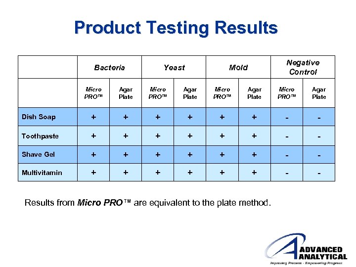 Product Testing Results Bacteria Yeast Negative Control Mold Micro PRO™ Agar Plate Dish Soap