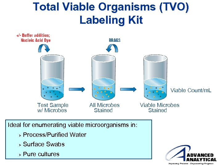 Total Viable Organisms (TVO) Labeling Kit Viable Count/m. L Test Sample w/ Microbes All